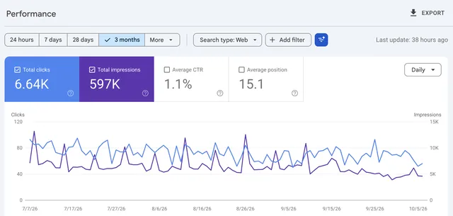 Google Search Console, 3 months: 6.64K total clicks, 597K total impressions, 1.1% average CTR, average position 15.1