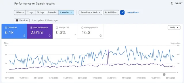 Google Search Console, 6 months: 6.1K total clicks, 2.01M total impressions, clicks trending upward