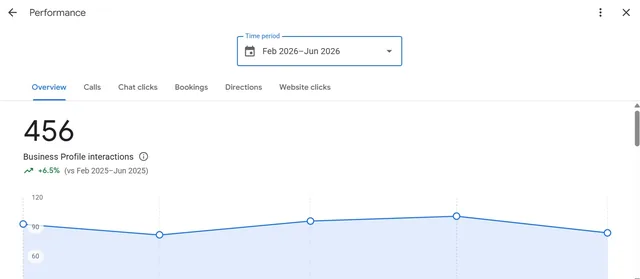 Google Business Profile performance: 456 Business Profile interactions, Feb 2026 to Jun 2026, up 6.5% vs Feb 2025 to Jun 2025