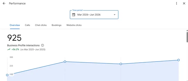 Google Business Profile performance: 925 Business Profile interactions, Mar 2026 to Jun 2026, up 56.2% vs Mar 2025 to Jun 2025